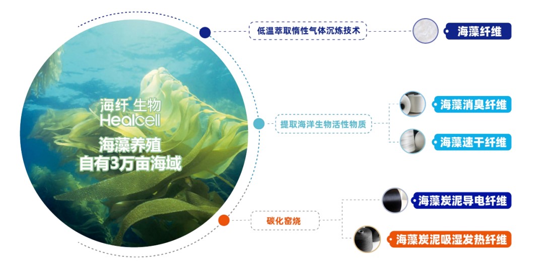 2026intertextile春夏面輔料展圓滿收官，Healcell海纖&reg;生物彰顯海洋纖維硬核實力